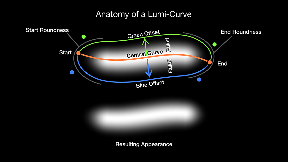 This shows the key elements that determine the appearance of the Lumi-Curve.