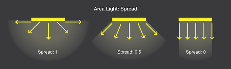 area light spread